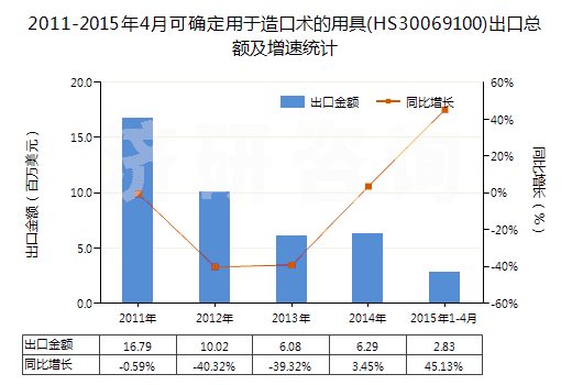 2011-2015年4月可確定用于造口術(shù)的用具(HS30069100)出口總額及增速統(tǒng)計(jì)